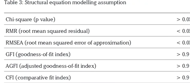 Table 3: Structural equation modelling assumption