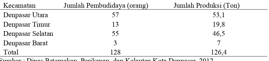 Tabel 1 Jumlah Pengusaha dan Produksi Budidaya Pembesaran Ikan Lele di Kota Denpasar Tahun 2012 