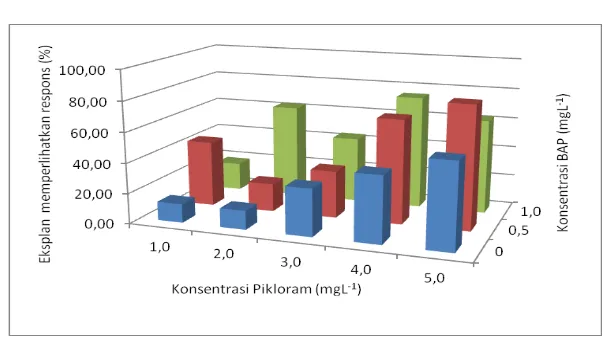 Gambar 1. Pengaruh pemberian Pikloram + BAP terhadap rata-rata persentase eksplan yang memperlihatkan respon perkembangan