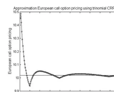 Table 3. Call and put European Option Pricing use Boyle Trinomial models