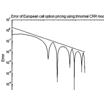 Figure 5. Error of the European call option pricing CRR trinomial models 