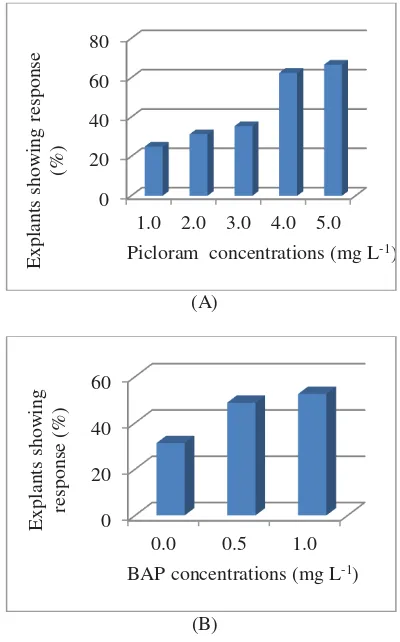 Table 1 indicates that either Picloram or 