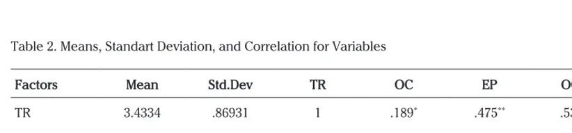 Table 2. Means, Standart Deviation, and Correlation for Variables