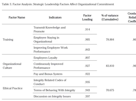 Table 3. Factor Analysis: Strategic Leadership Factors Affect Organizational Commitment
