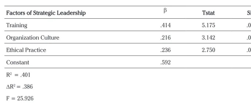 Table 4. Results of Multiple Regression