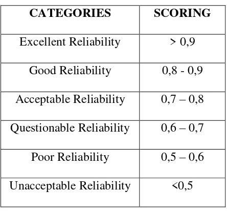 Table 3. Reliability Indexes 