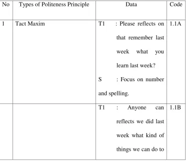 Table 3.1 Data In Line of Politeness Principles 