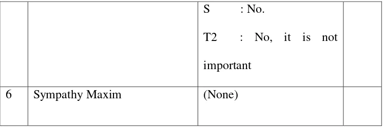 Table 4.1 Frequency of Politeness Principle 
