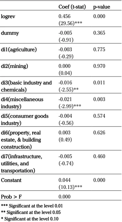 Table 8. Among Industries