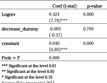 Table 3. Results of Hypothesis 1