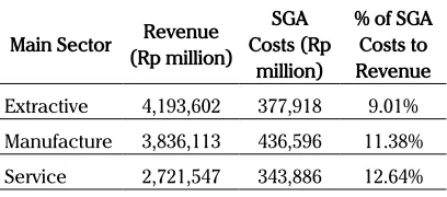 Table 4. Revenue and SGA costs by the Main Sector