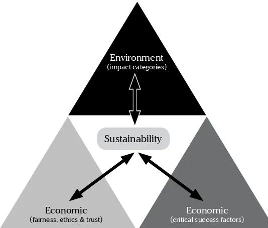 Figure 1. Sustainability triangle (Fritz & Schiefer 2008)