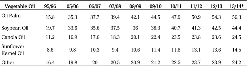 Tabel 1. Development of vegetable oil consumption in the world in the years of 1995/1996-2013/2014 (in million metric ton).