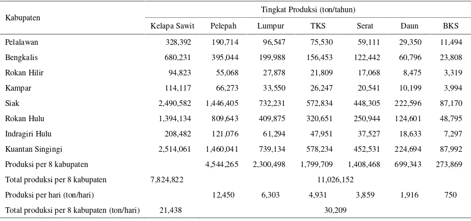 Tabel 11. Tingkat produksi pelepah, daun, dan buah serta komponen buah kelapa sawit