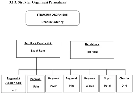 Gambar 3.1 Struktur Organisasi Deneira Catering 