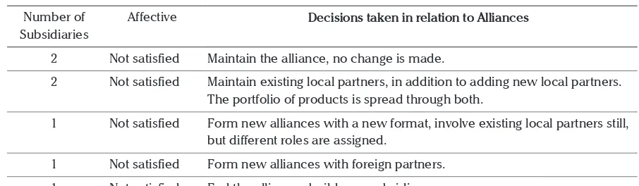 Table 4. Decisions taken in relation to Alliances