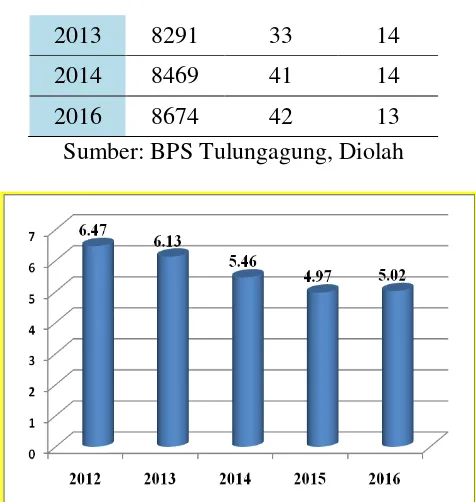 Gambar 1: Pertumbuhan Ekonomi Kabupaten Tulungagung (%), Sumber: BPS Kabupaten Tulungagung (2017, Diolah) 