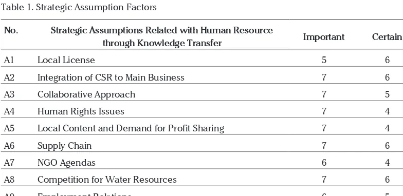 Table 1. Strategic Assumption Factors