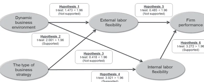 Figure 2. Hypothesis examination result on structural model
