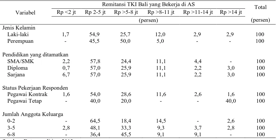 Tabel 4. Persentase Responden Menurut Jumlah Remitansi dan Variabel Sosial Remitansi TKI Bali yang Bekerja di AS 