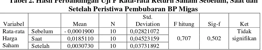 Tabel 2. Hasil Perbandingan Uji F Rata-rata Return Saham Sebelum, Saat dan   