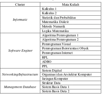 Tabel 2. Clustering Mata Kuliah