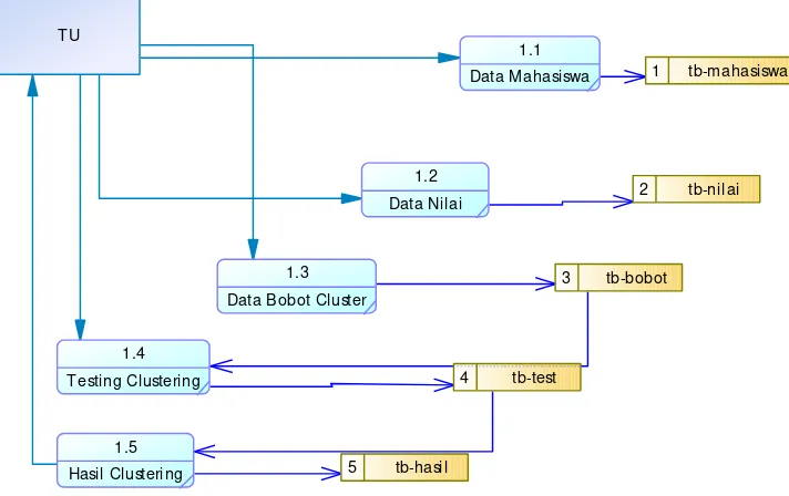 Gambar 5. DFD Sistem Clustering