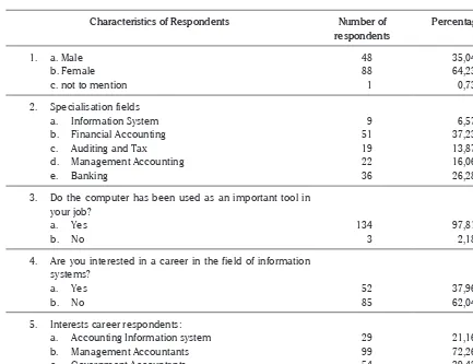 Table 1. Characteristics of Respondents
