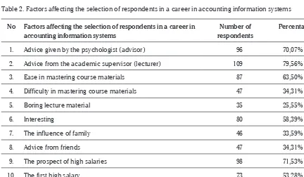 Table 2. Factors affecting the selection of respondents in a career in accounting information systems
