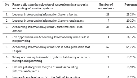 Table 3. Factors affecting the respondents did not choose a career in accounting information systems