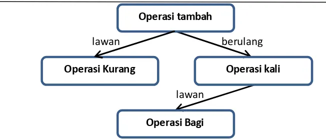 Gambar 1. Hubungan operasi-operasi hitung dasar (Wahyudin & Sudrajat, 