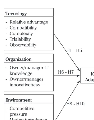 Figure 1. Research Model