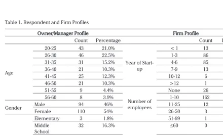 Table 1. Respondent and Firm Profiles