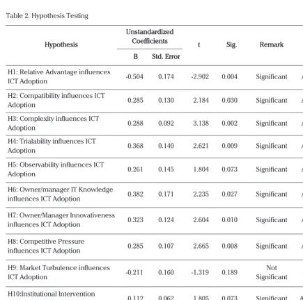 Table 2. Hypothesis Testing