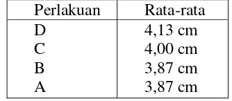 Tabel 4. Rata-rata diameter tongkol jagung tiap Perlakuan 