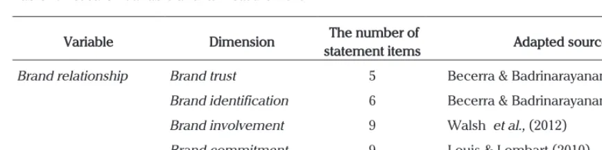 Table 1. Research Variable and Its Measurement