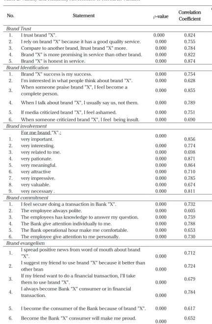 Table 2. Validity and Reliability Assessment of Research Variable