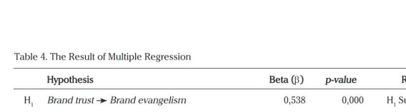 Table 4. The Result of Multiple Regression