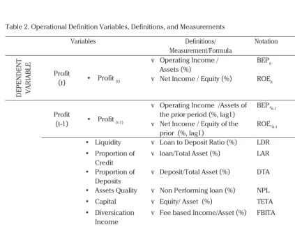 Table 2. Operational Definition Variables, Definitions, and Measurements