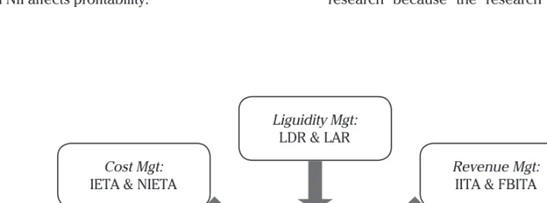Figure 1. Determinant Concepts of Profitability Based on ALMA