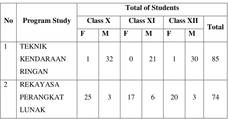 Table 3.3 Information of Students  