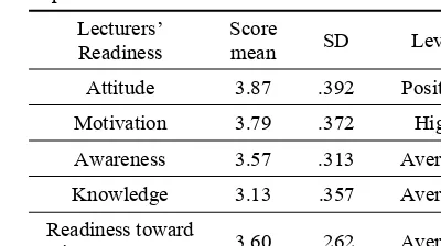 Table 3. Mean Scores of Constructs from Lecturers’ Reports 