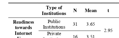 Table 4. The Level of Readiness toward Internet Use between English Lecturers at Public and Private Institutions 