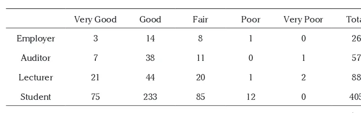 Table 4. Cross tabulation between respondent types and  Perceived university performance