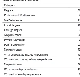 Table 6. Employer Preference