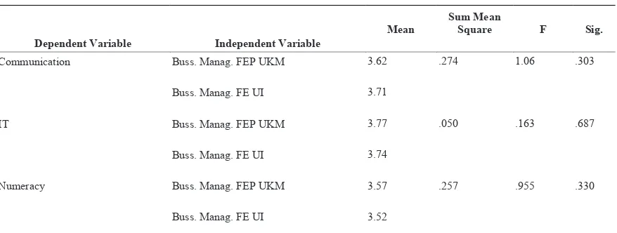 Table 3. Comparison of mean, standard deviation, and level of generic skills between FEP UKM and FE UI 