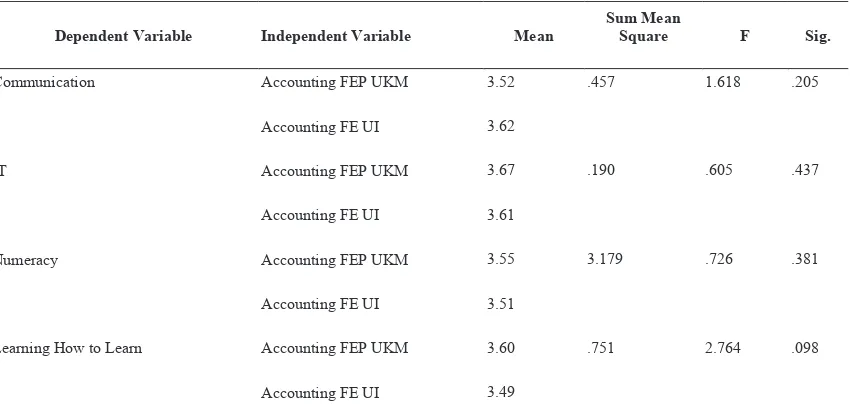 Table 5. The different ratings of generic skills between accounting students at UKM and UI 