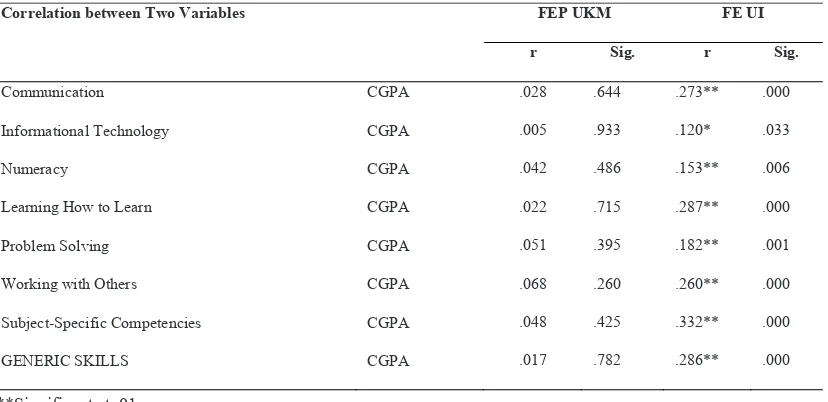 Table 7. Pearson’s correlation of between generic skills and students’ CGPA at UKM and UI 
