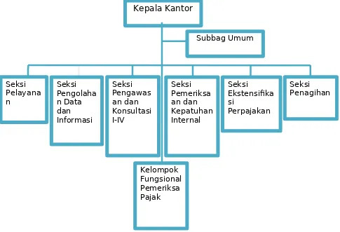 Gambar II-1 Struktur Organisasi KPP Pratama Semarang Gayamsari
