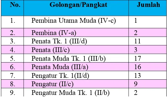 Tabel II-1 Daftar Pegawai KPP Pratama Semarang Gayamsari/Golongan